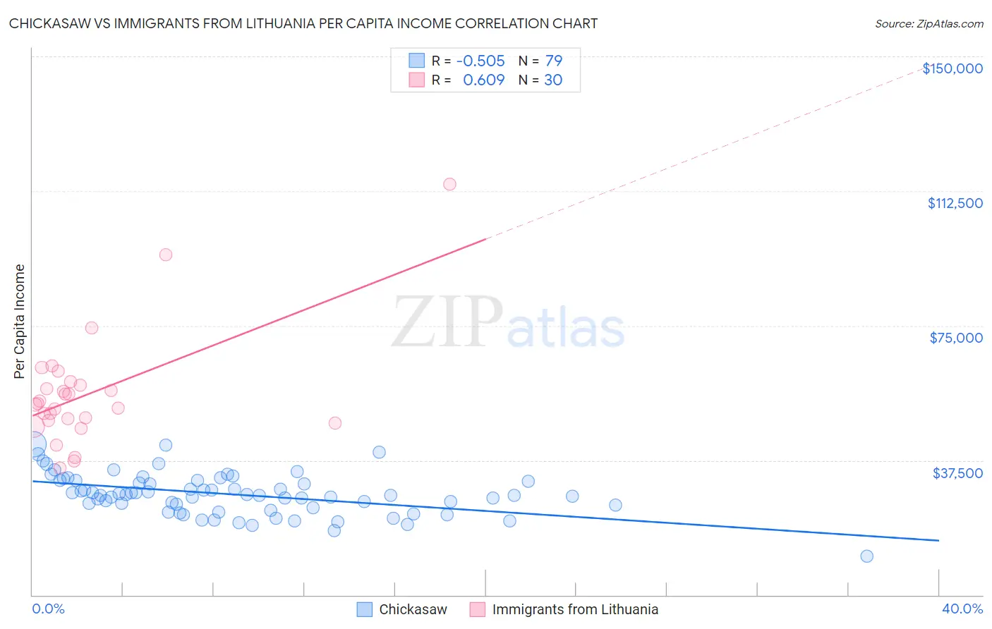 Chickasaw vs Immigrants from Lithuania Per Capita Income