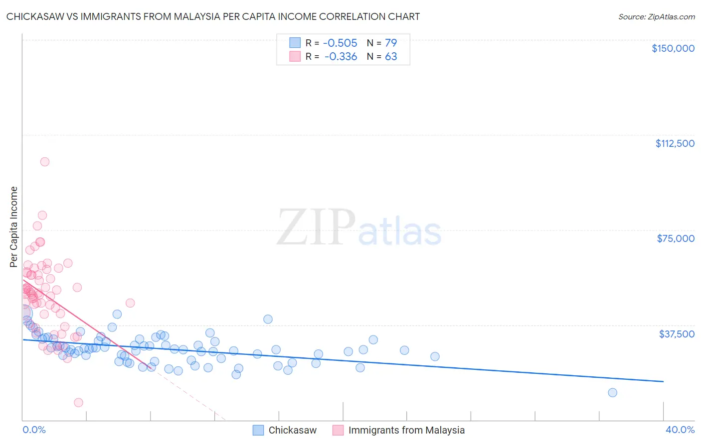 Chickasaw vs Immigrants from Malaysia Per Capita Income