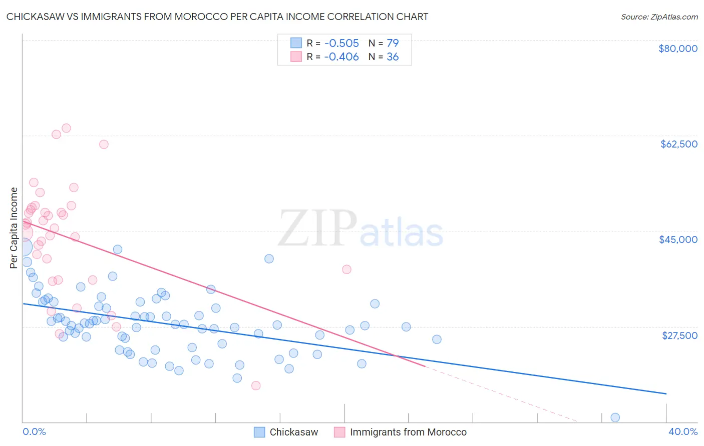 Chickasaw vs Immigrants from Morocco Per Capita Income