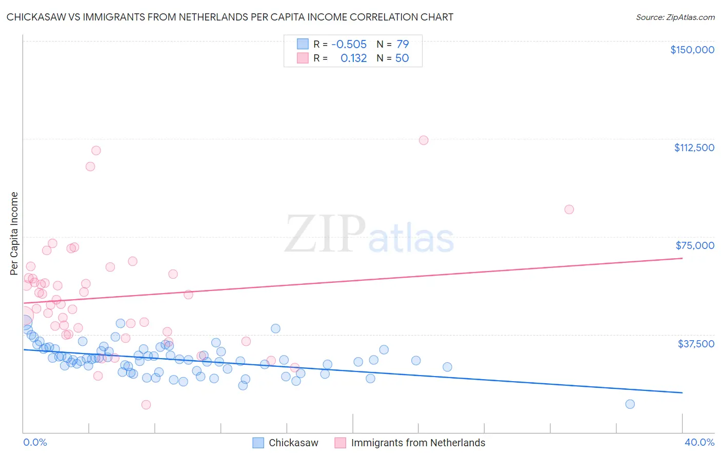 Chickasaw vs Immigrants from Netherlands Per Capita Income