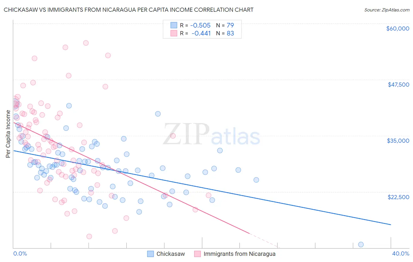 Chickasaw vs Immigrants from Nicaragua Per Capita Income