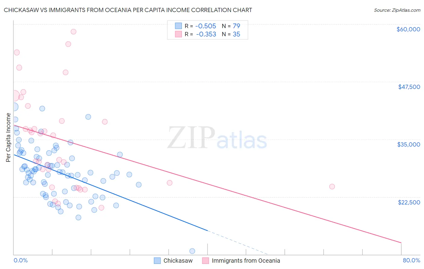 Chickasaw vs Immigrants from Oceania Per Capita Income