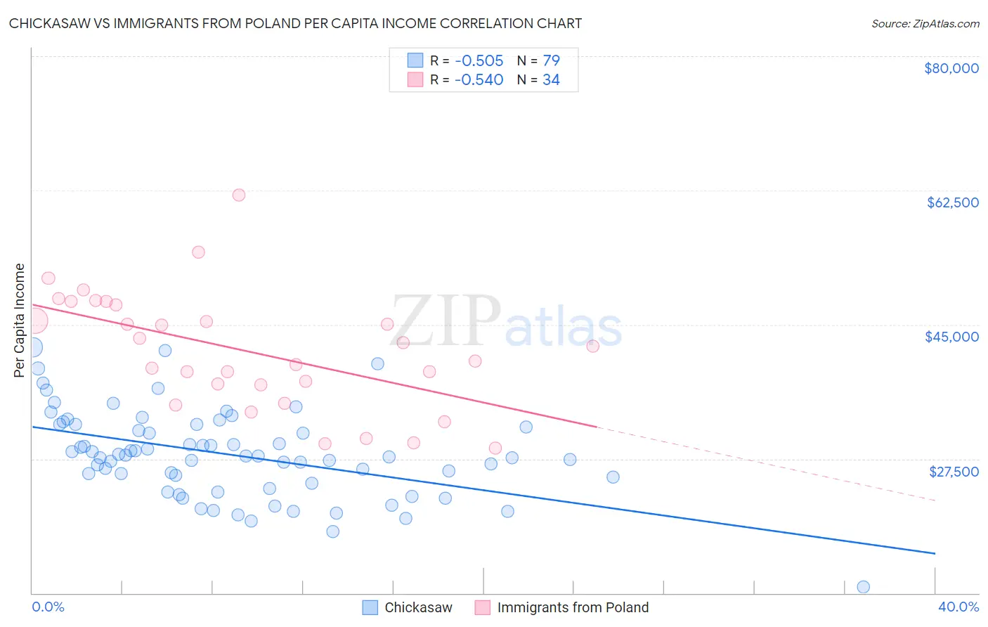Chickasaw vs Immigrants from Poland Per Capita Income