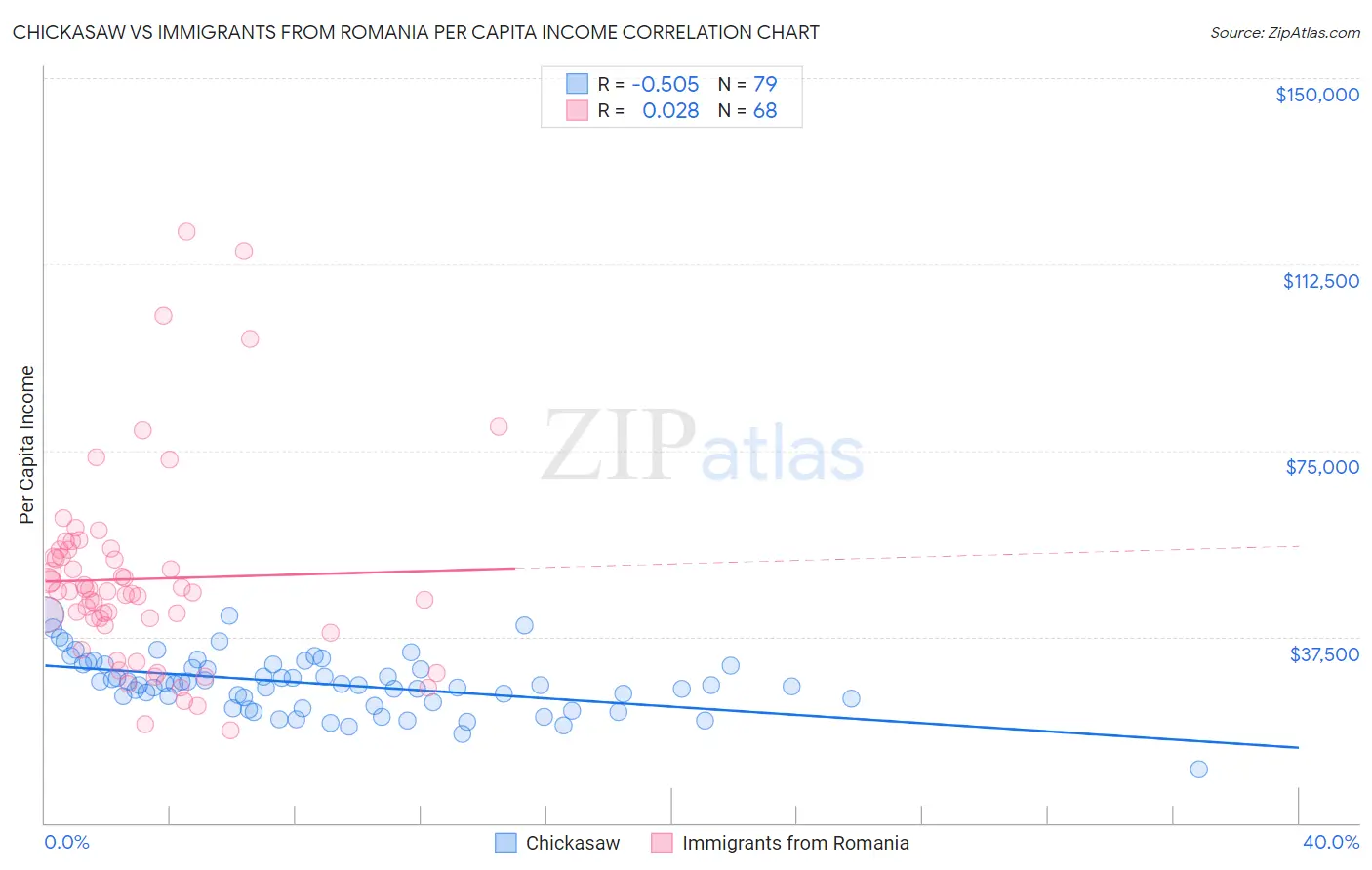 Chickasaw vs Immigrants from Romania Per Capita Income
