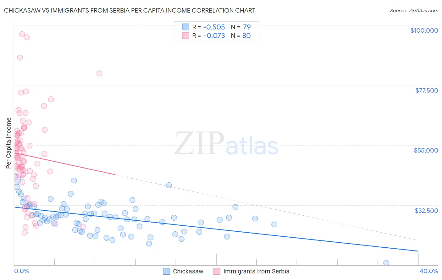 Chickasaw vs Immigrants from Serbia Per Capita Income