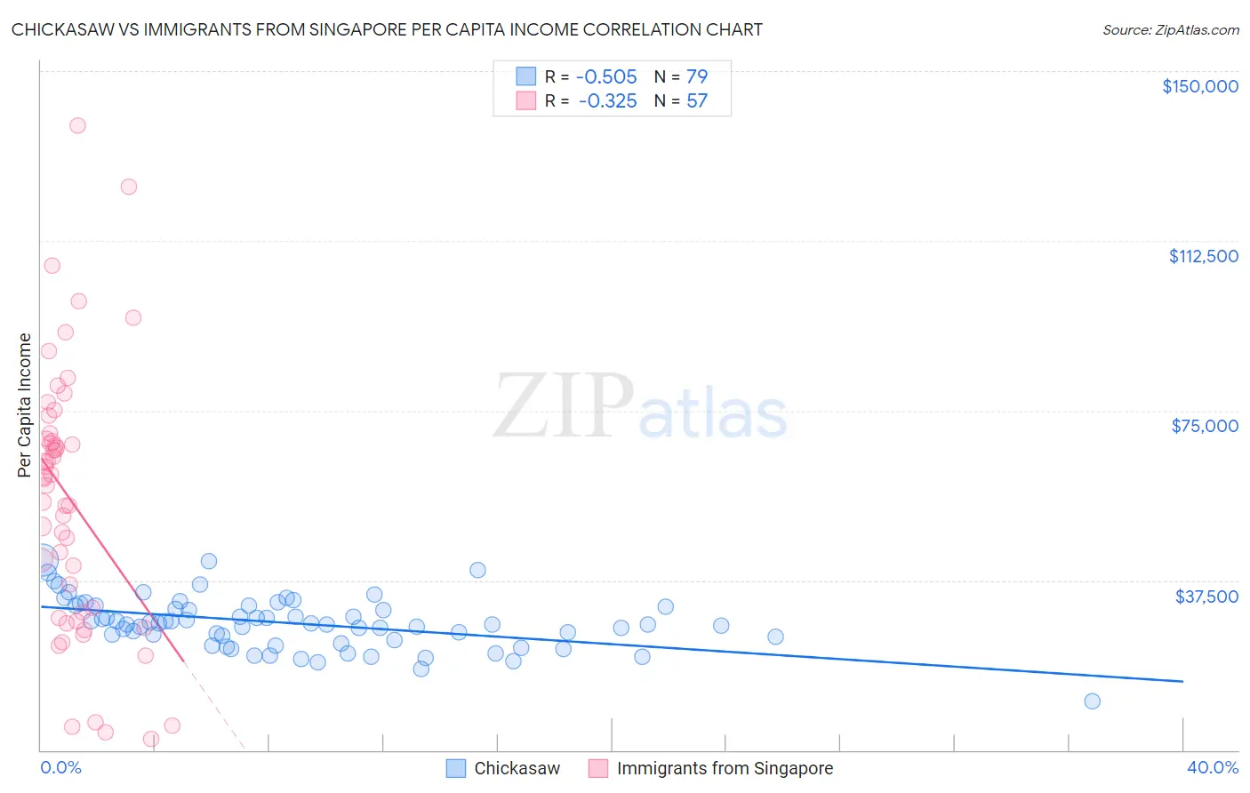 Chickasaw vs Immigrants from Singapore Per Capita Income