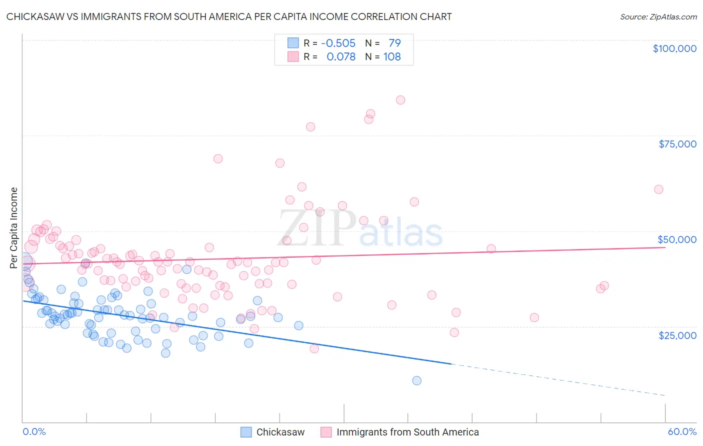 Chickasaw vs Immigrants from South America Per Capita Income