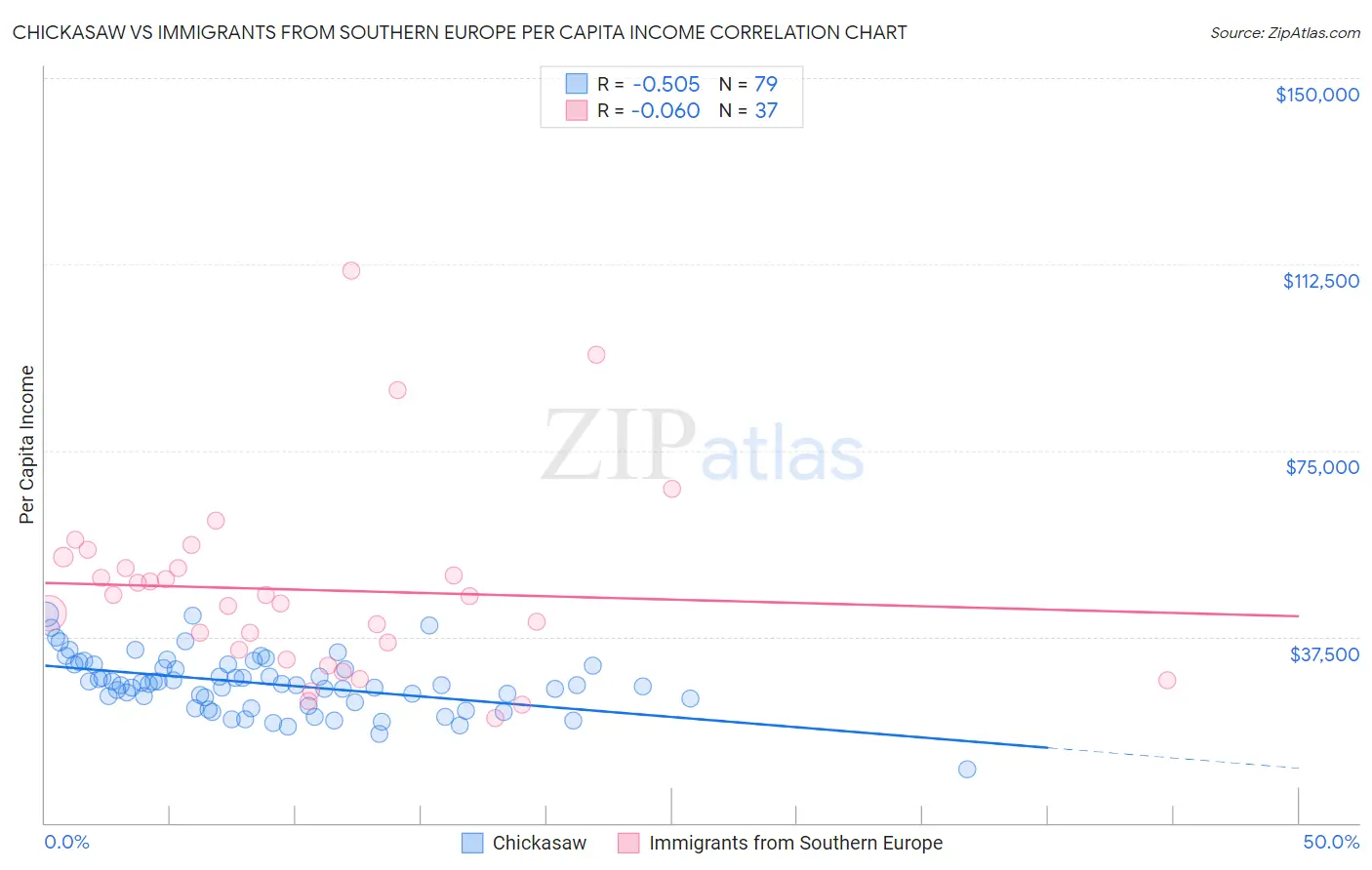 Chickasaw vs Immigrants from Southern Europe Per Capita Income