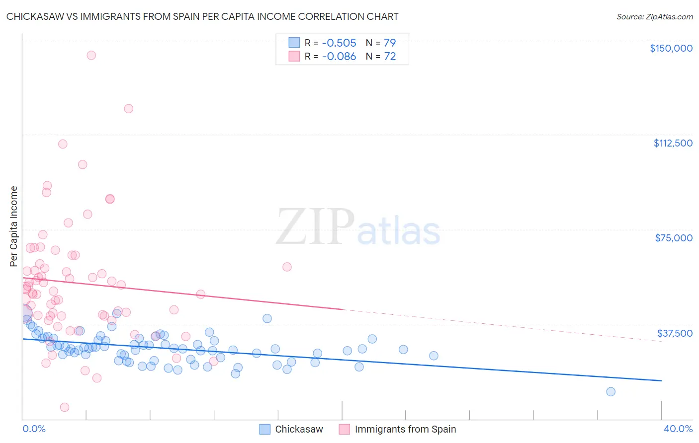 Chickasaw vs Immigrants from Spain Per Capita Income