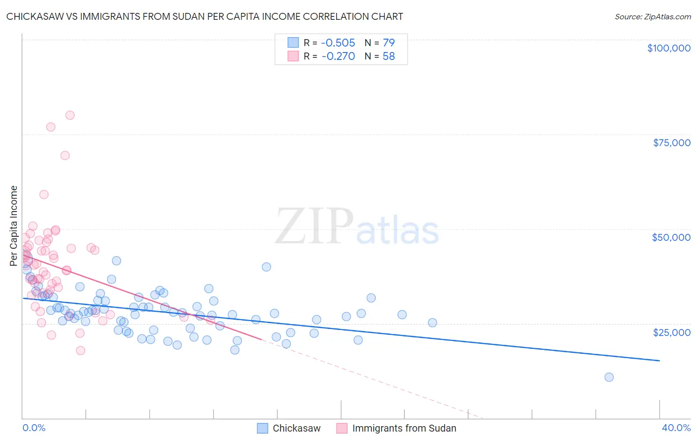 Chickasaw vs Immigrants from Sudan Per Capita Income