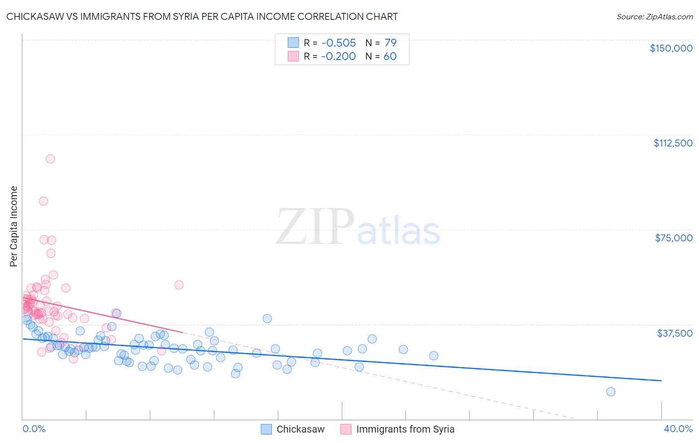 Chickasaw vs Immigrants from Syria Per Capita Income