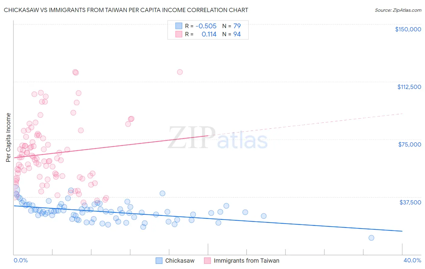 Chickasaw vs Immigrants from Taiwan Per Capita Income