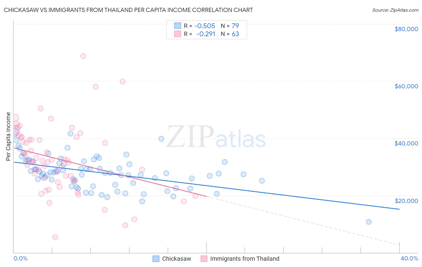 Chickasaw vs Immigrants from Thailand Per Capita Income