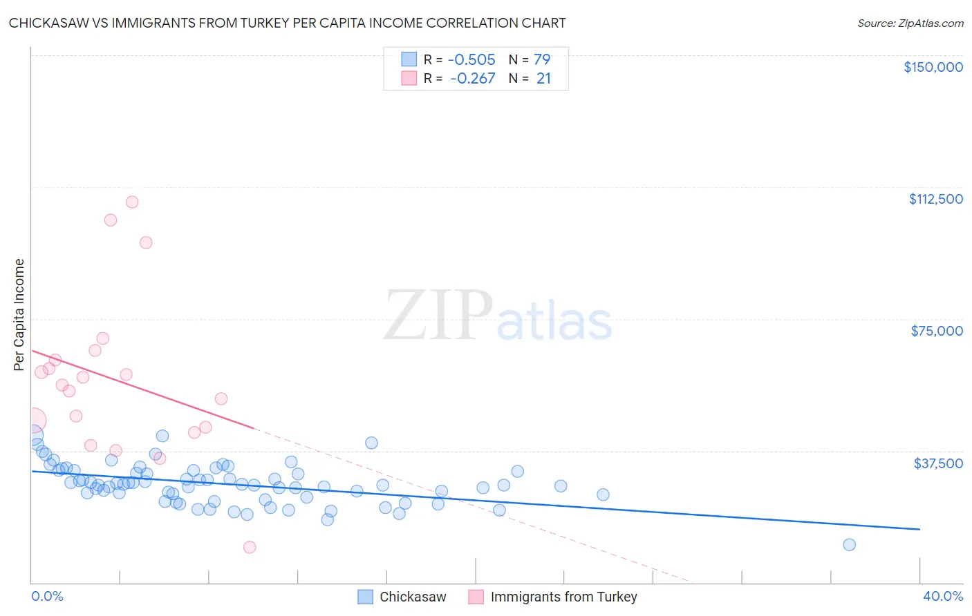 Chickasaw vs Immigrants from Turkey Per Capita Income