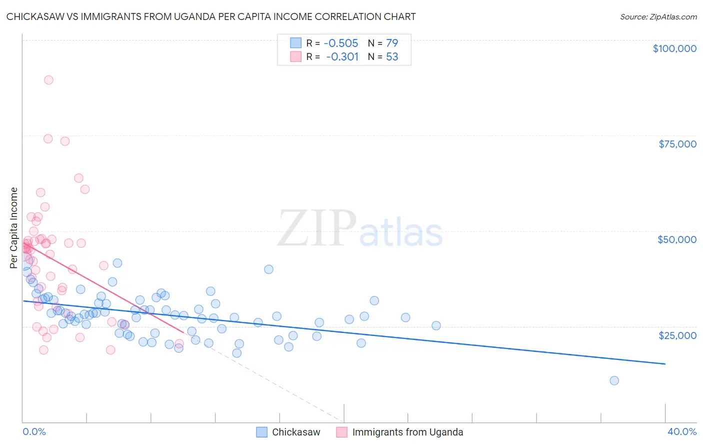 Chickasaw vs Immigrants from Uganda Per Capita Income