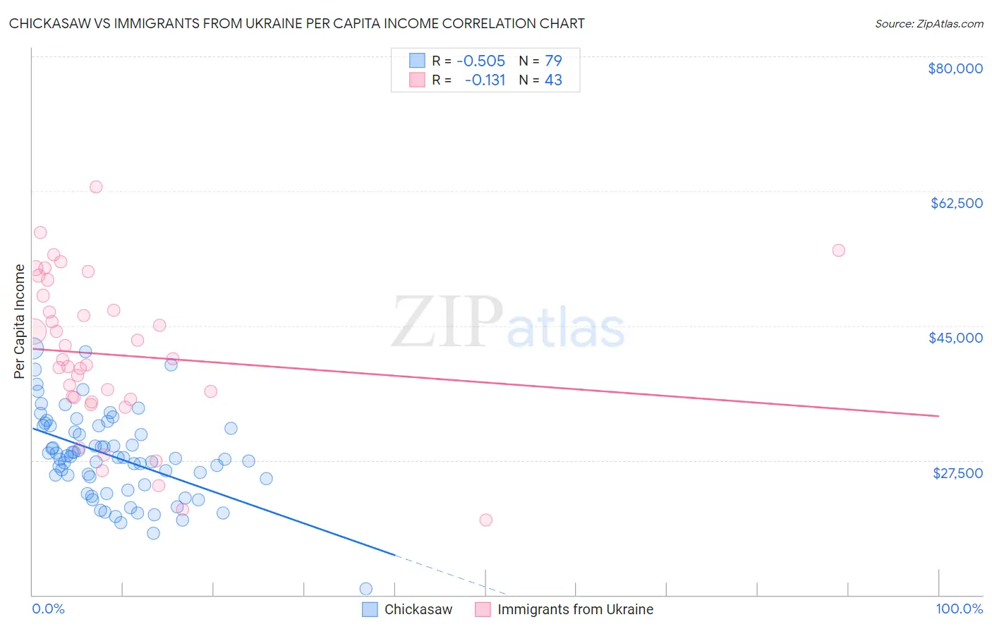 Chickasaw vs Immigrants from Ukraine Per Capita Income