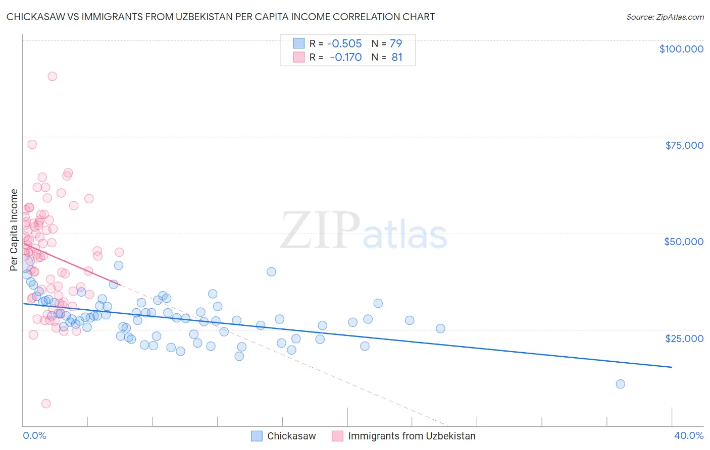 Chickasaw vs Immigrants from Uzbekistan Per Capita Income