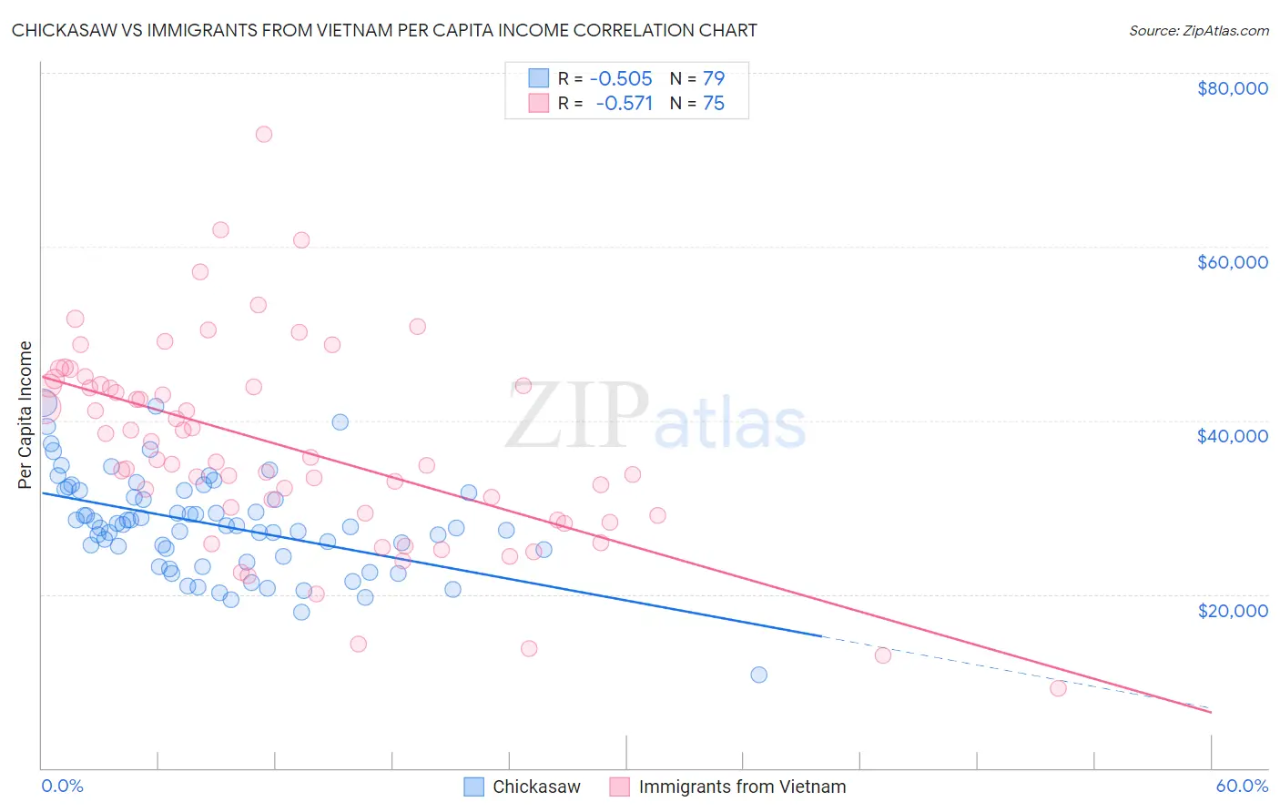 Chickasaw vs Immigrants from Vietnam Per Capita Income
