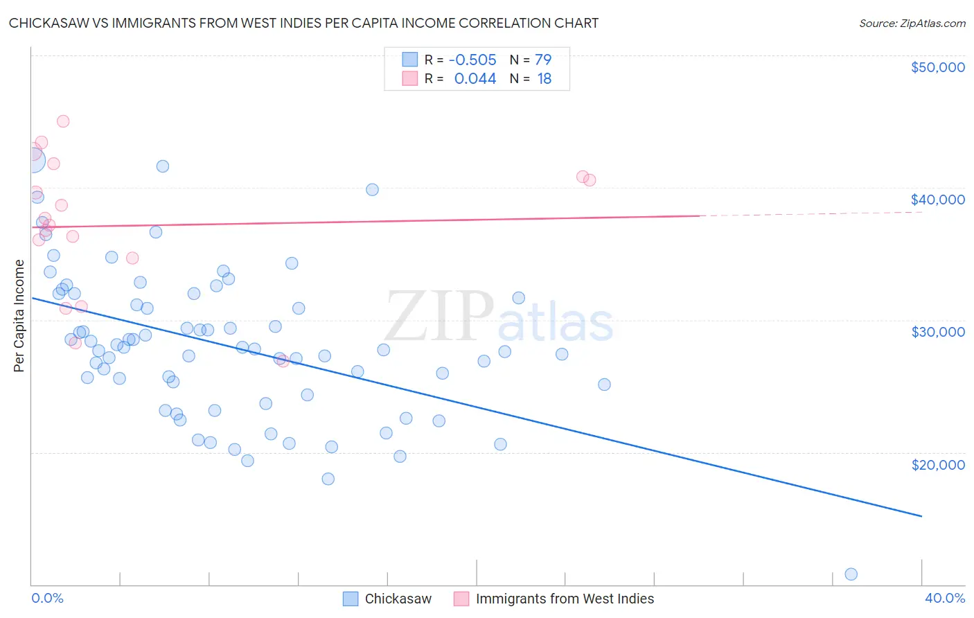 Chickasaw vs Immigrants from West Indies Per Capita Income