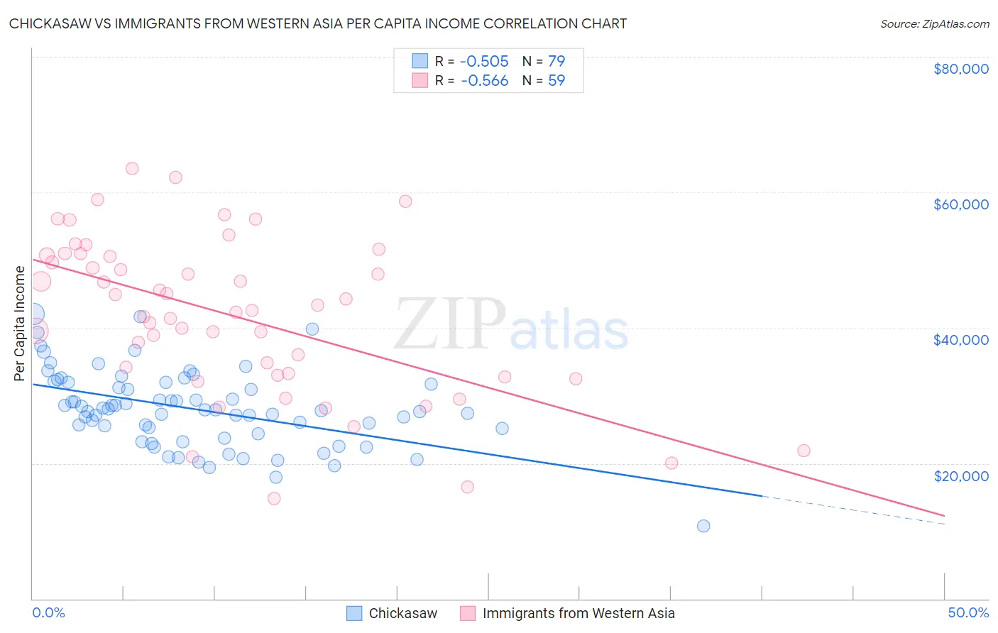 Chickasaw vs Immigrants from Western Asia Per Capita Income