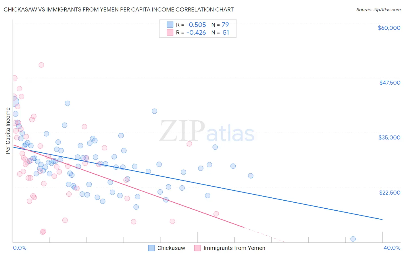 Chickasaw vs Immigrants from Yemen Per Capita Income