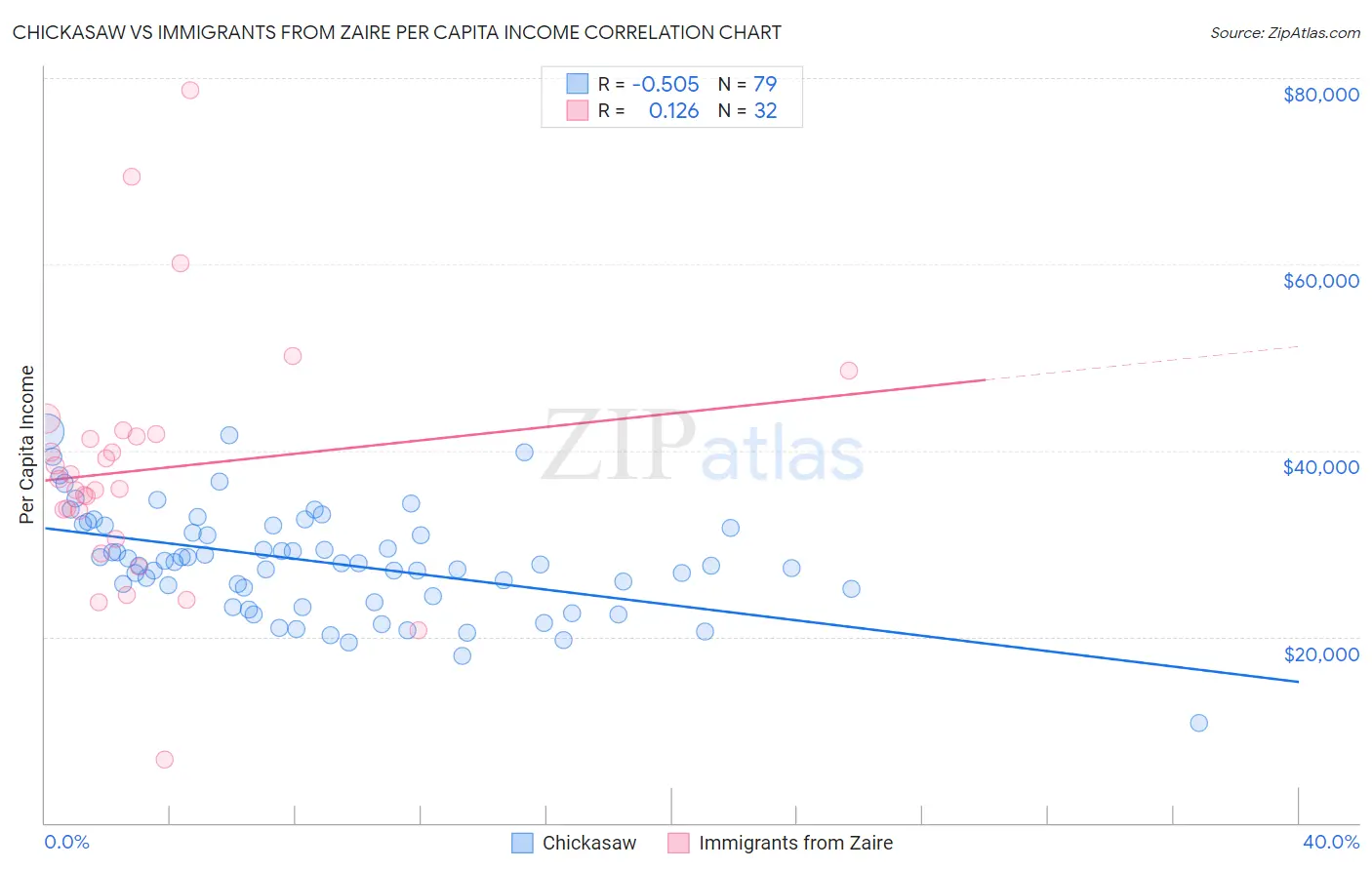 Chickasaw vs Immigrants from Zaire Per Capita Income