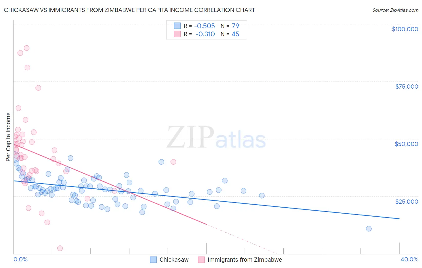 Chickasaw vs Immigrants from Zimbabwe Per Capita Income