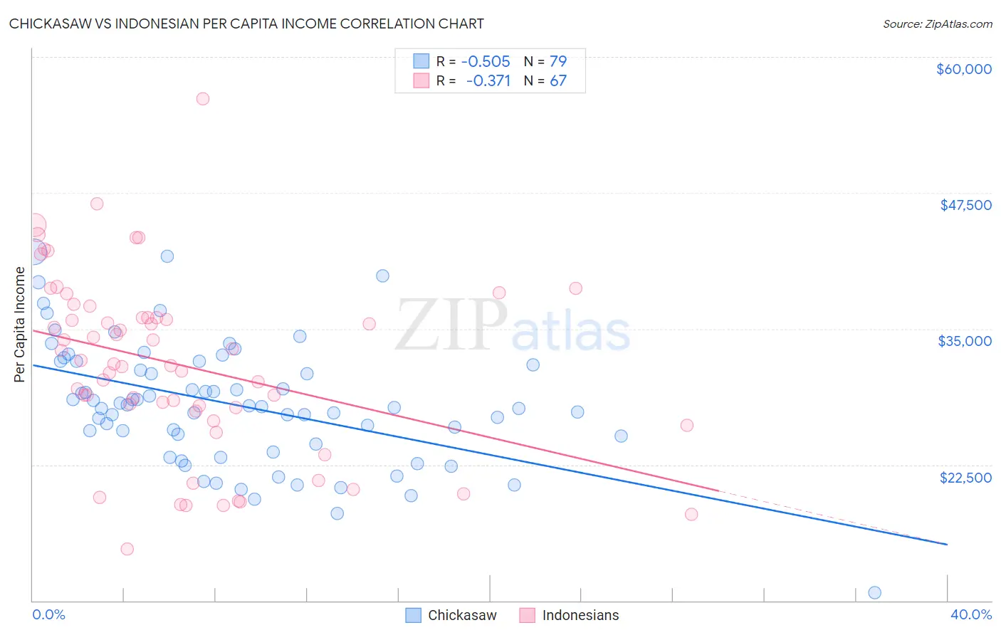 Chickasaw vs Indonesian Per Capita Income