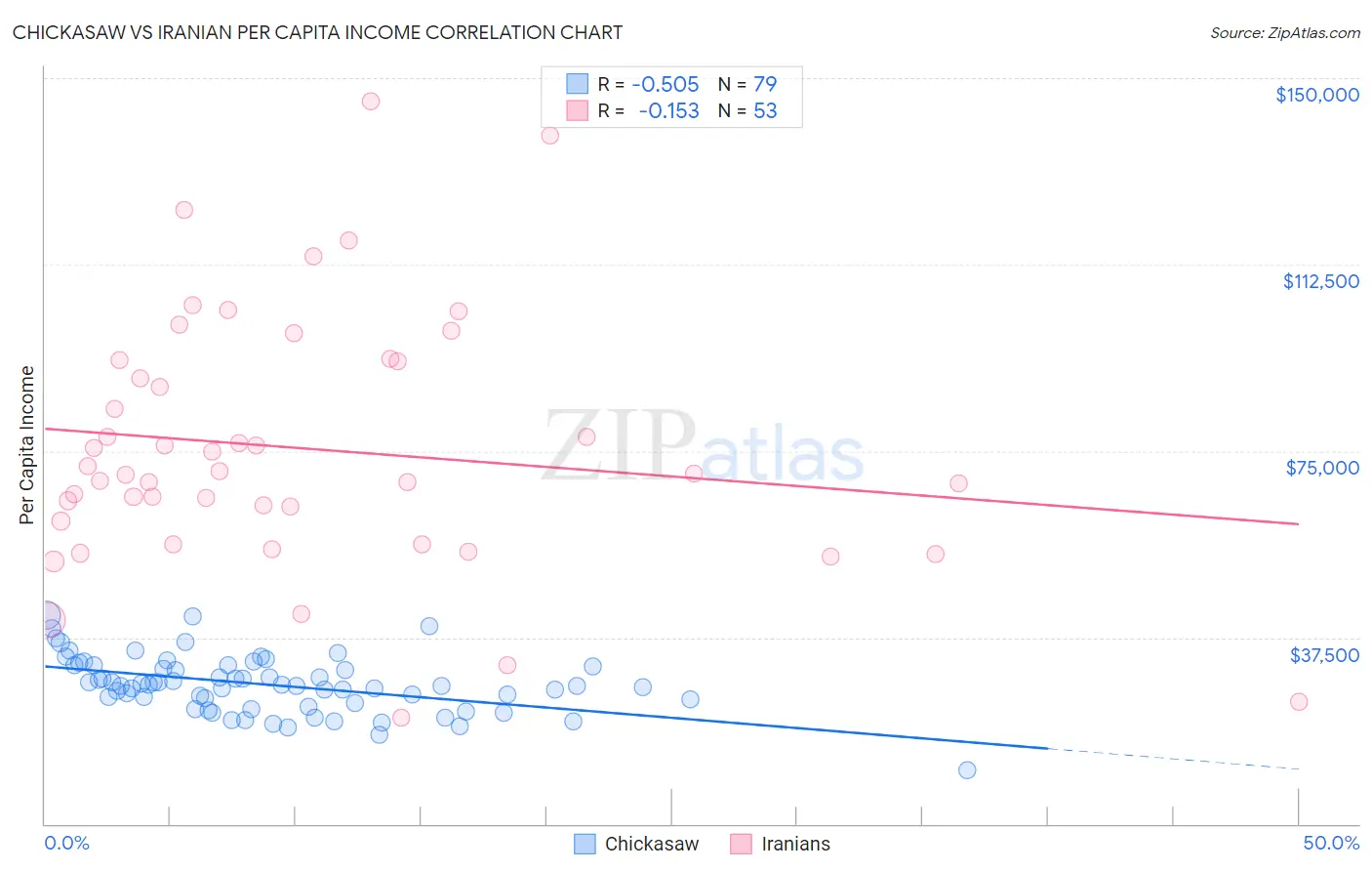 Chickasaw vs Iranian Per Capita Income