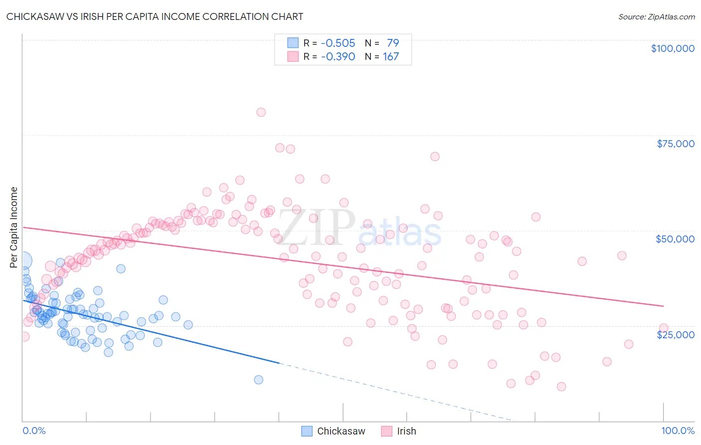 Chickasaw vs Irish Per Capita Income