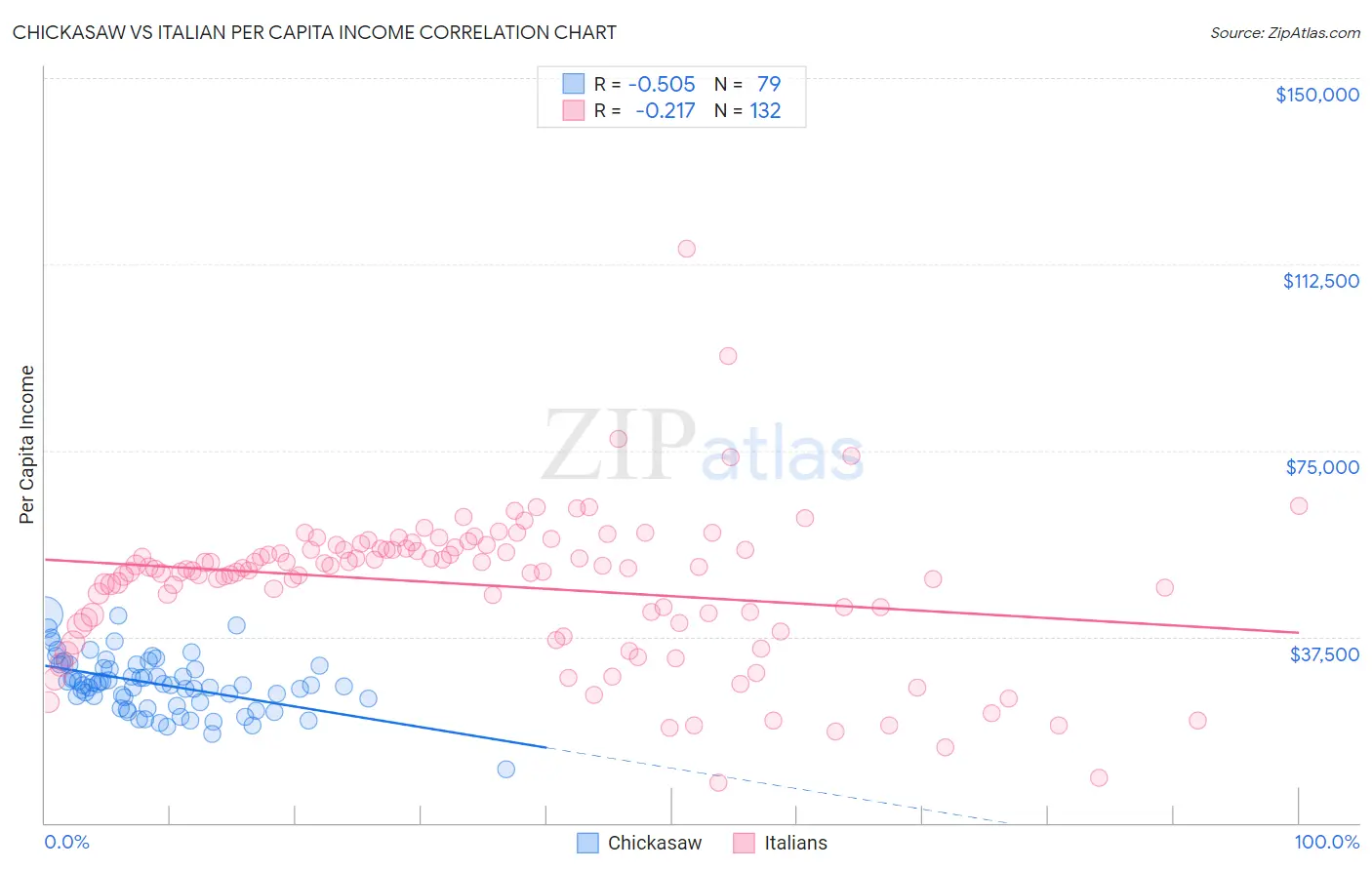Chickasaw vs Italian Per Capita Income