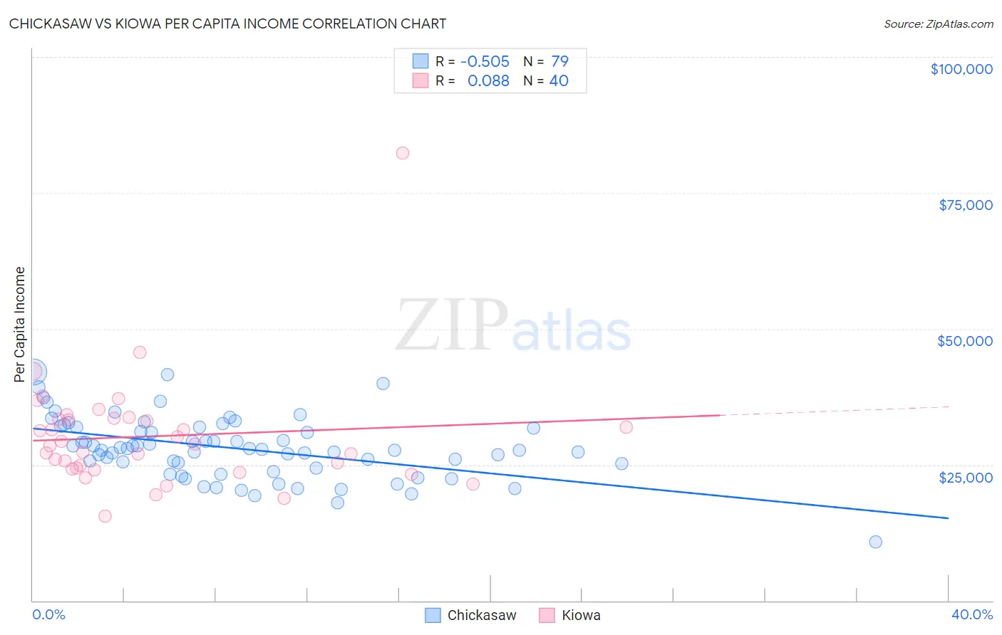 Chickasaw vs Kiowa Per Capita Income