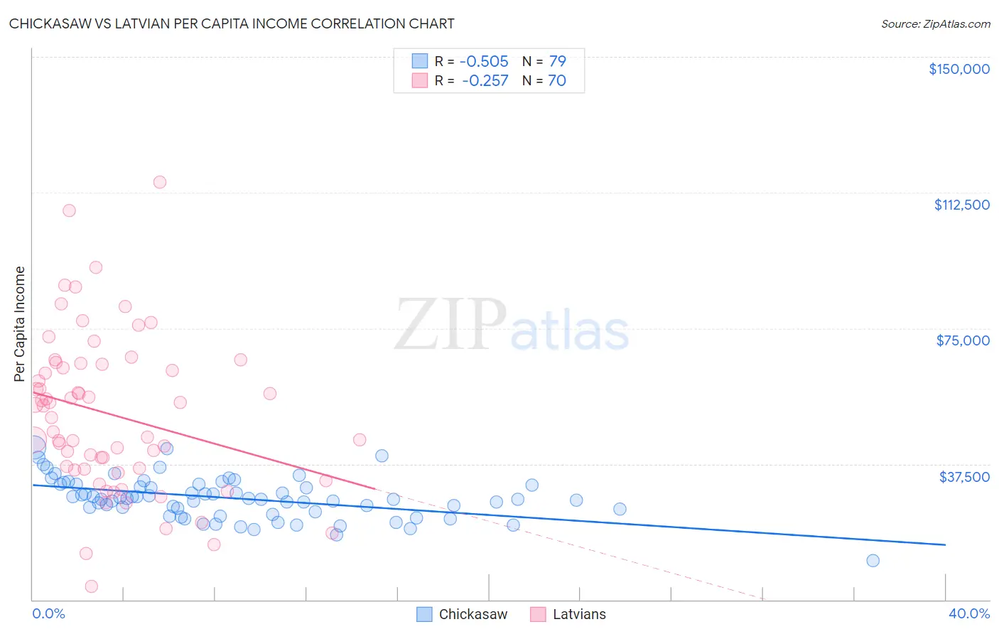Chickasaw vs Latvian Per Capita Income