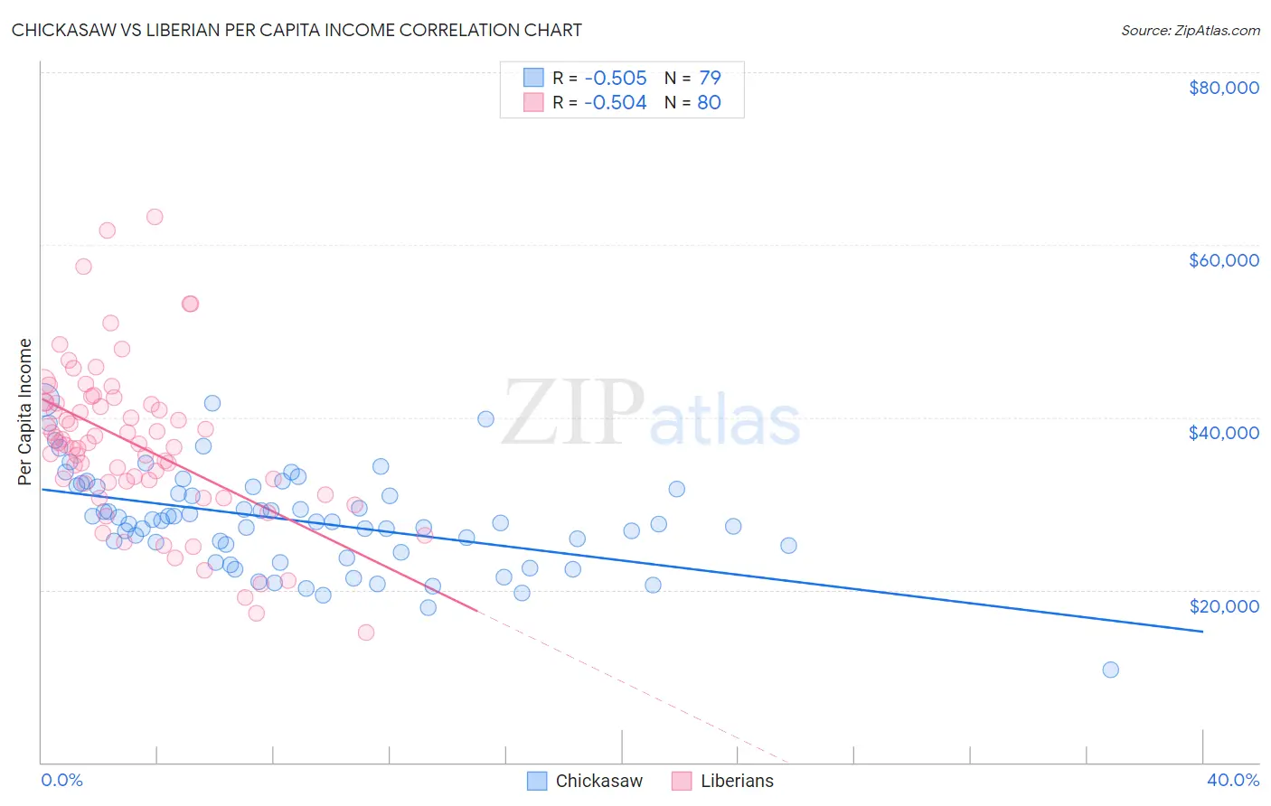 Chickasaw vs Liberian Per Capita Income