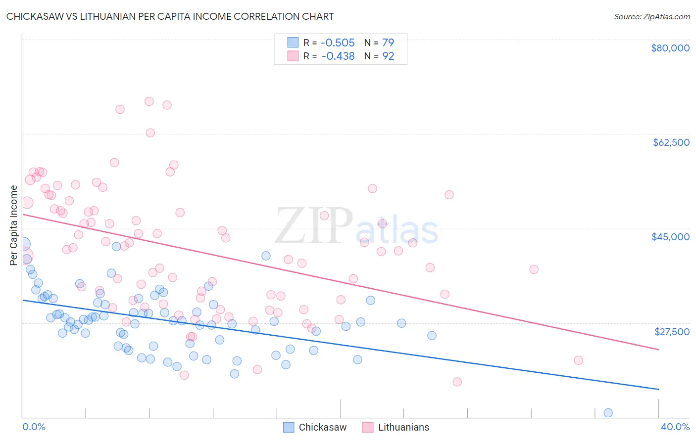 Chickasaw vs Lithuanian Per Capita Income