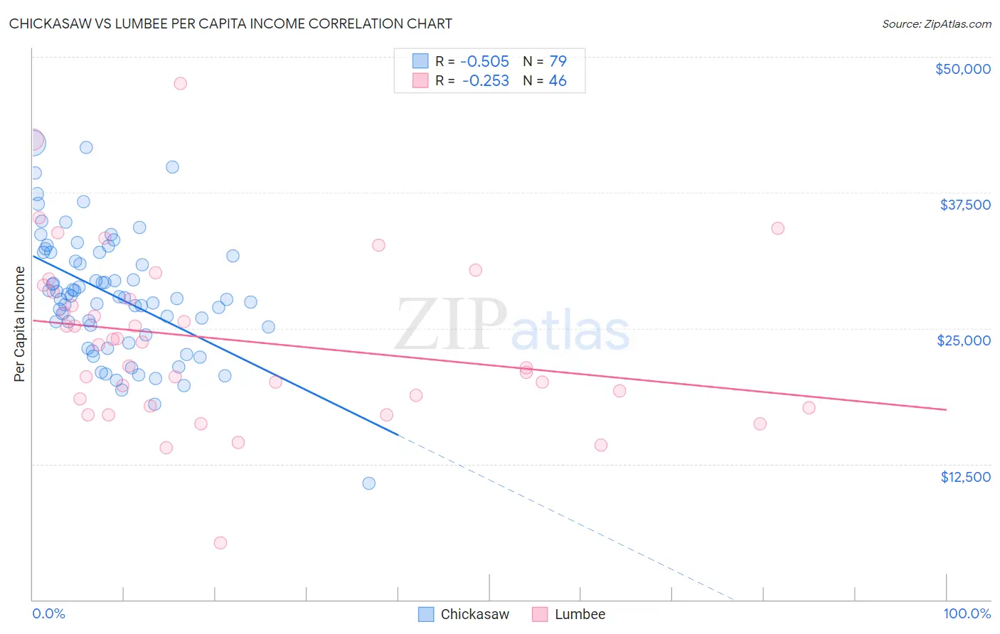 Chickasaw vs Lumbee Per Capita Income