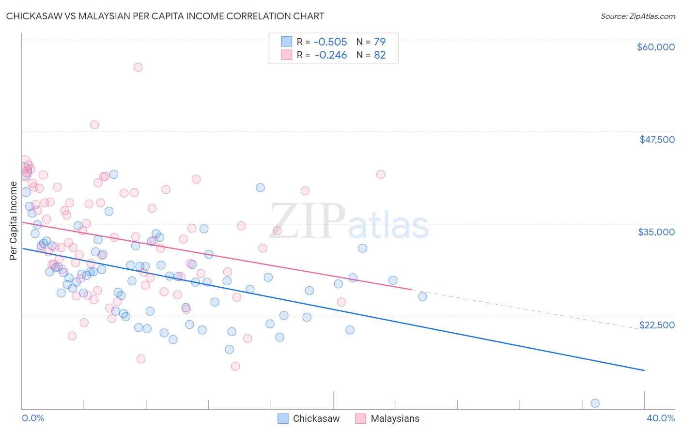 Chickasaw vs Malaysian Per Capita Income