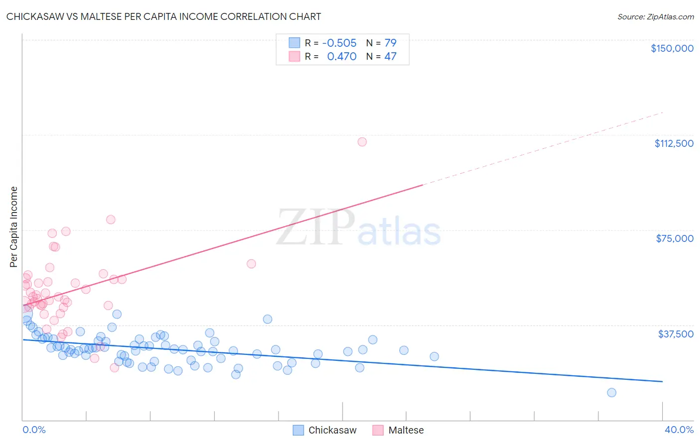 Chickasaw vs Maltese Per Capita Income