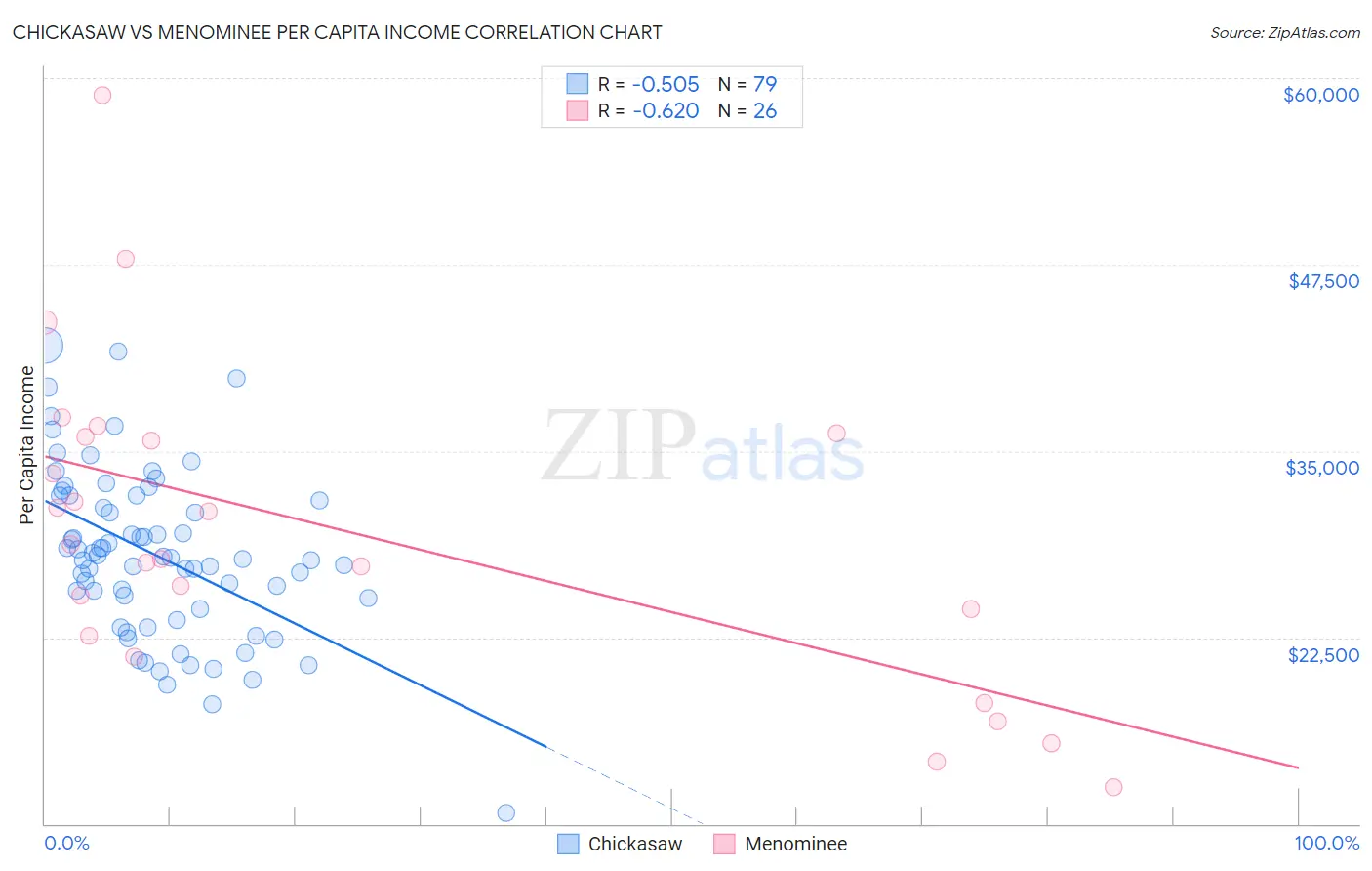 Chickasaw vs Menominee Per Capita Income