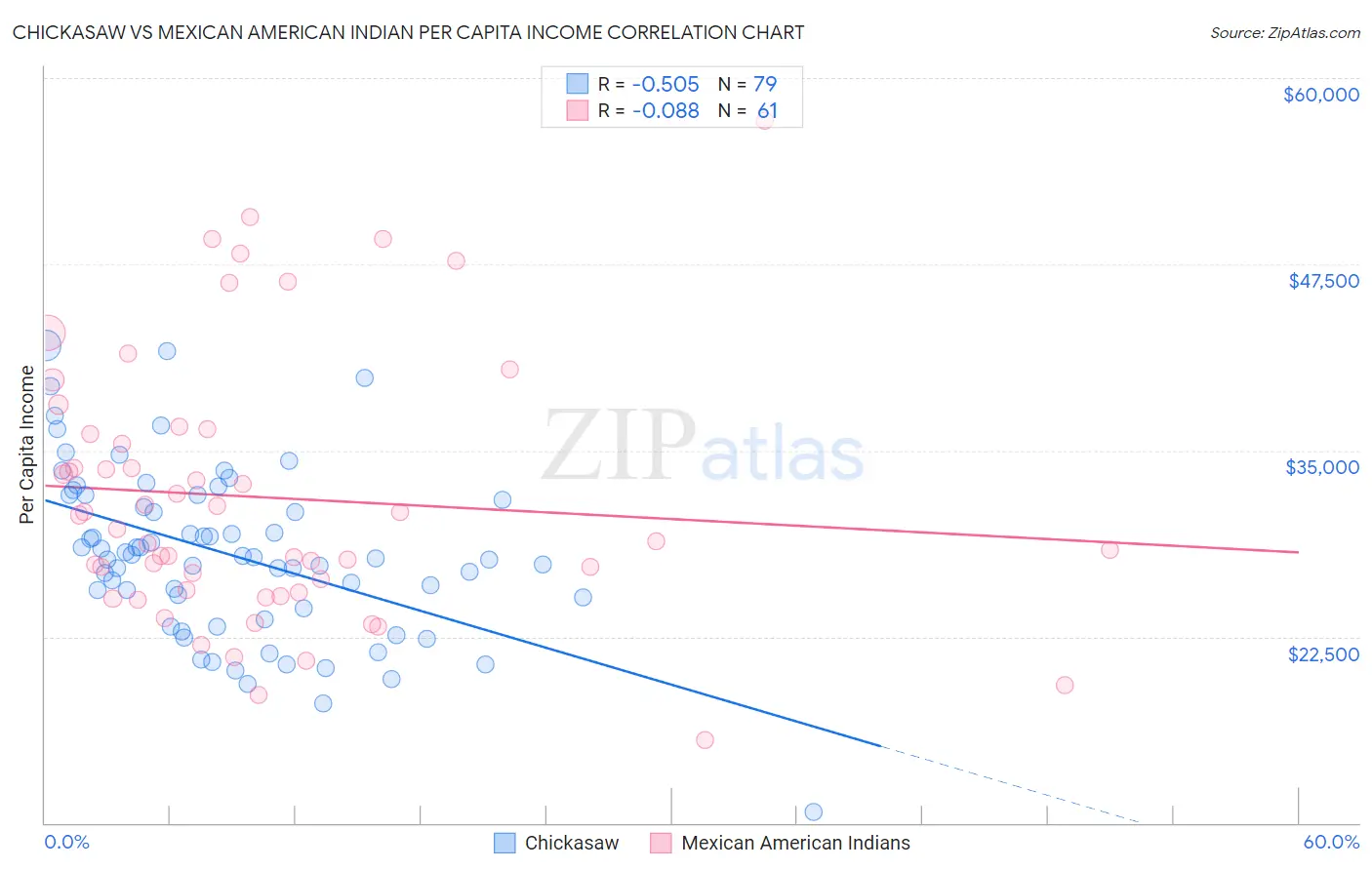 Chickasaw vs Mexican American Indian Per Capita Income