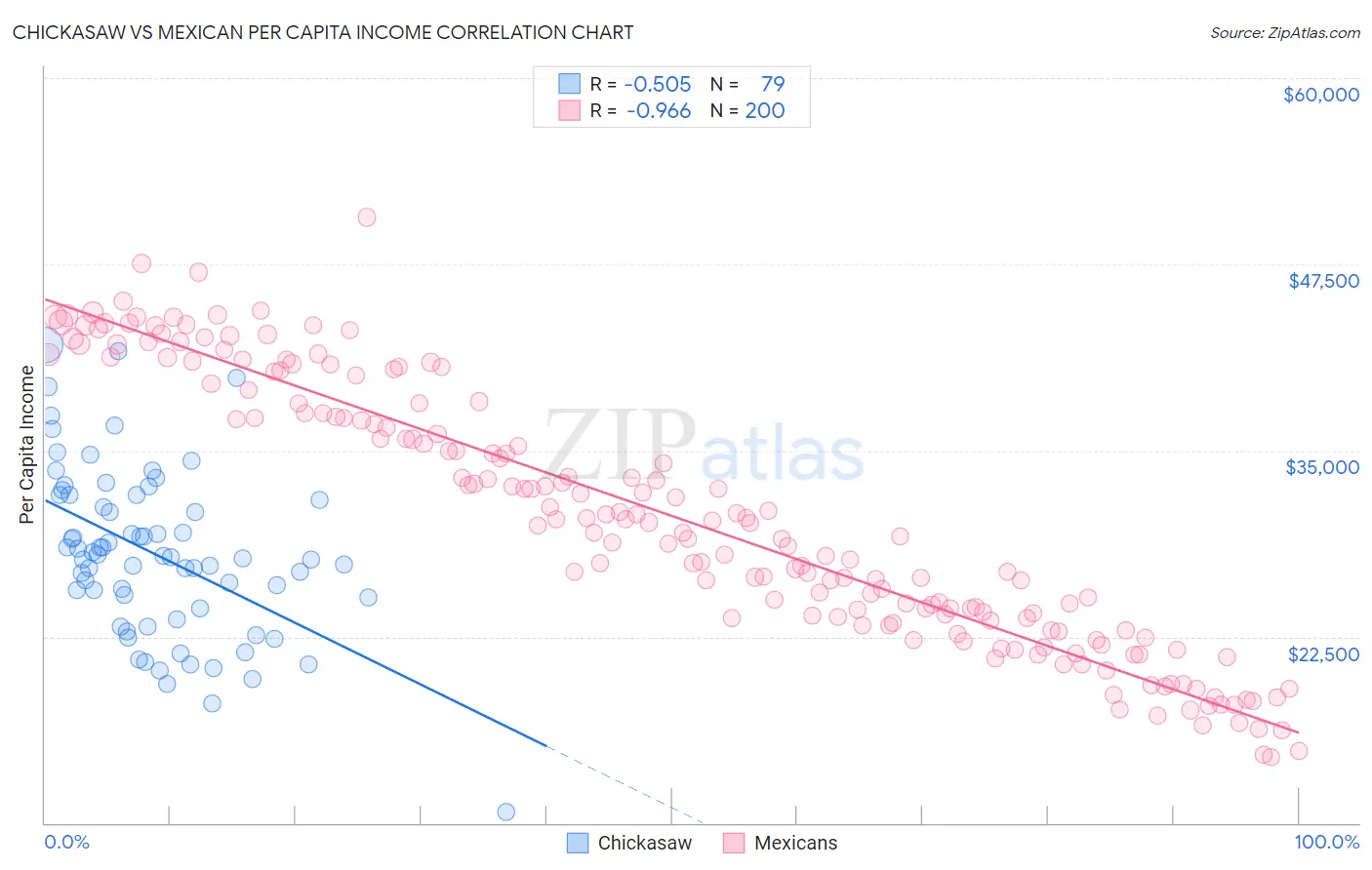 Chickasaw vs Mexican Per Capita Income