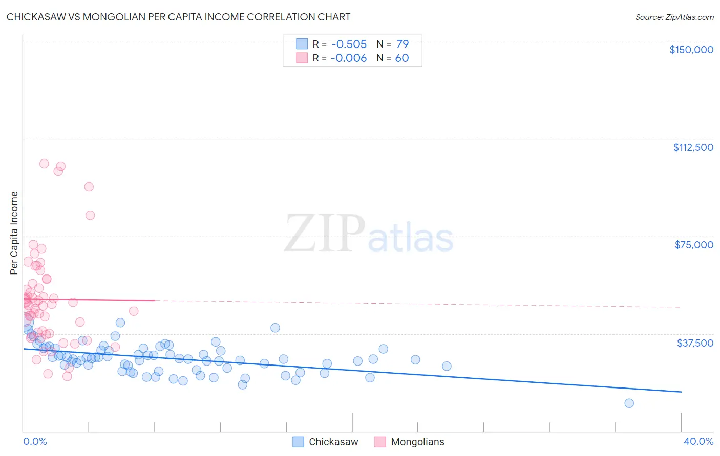 Chickasaw vs Mongolian Per Capita Income