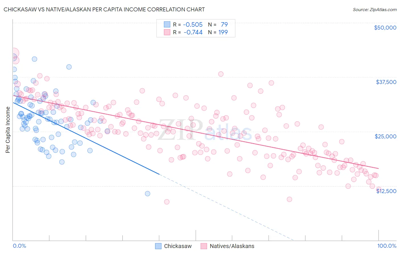 Chickasaw vs Native/Alaskan Per Capita Income
