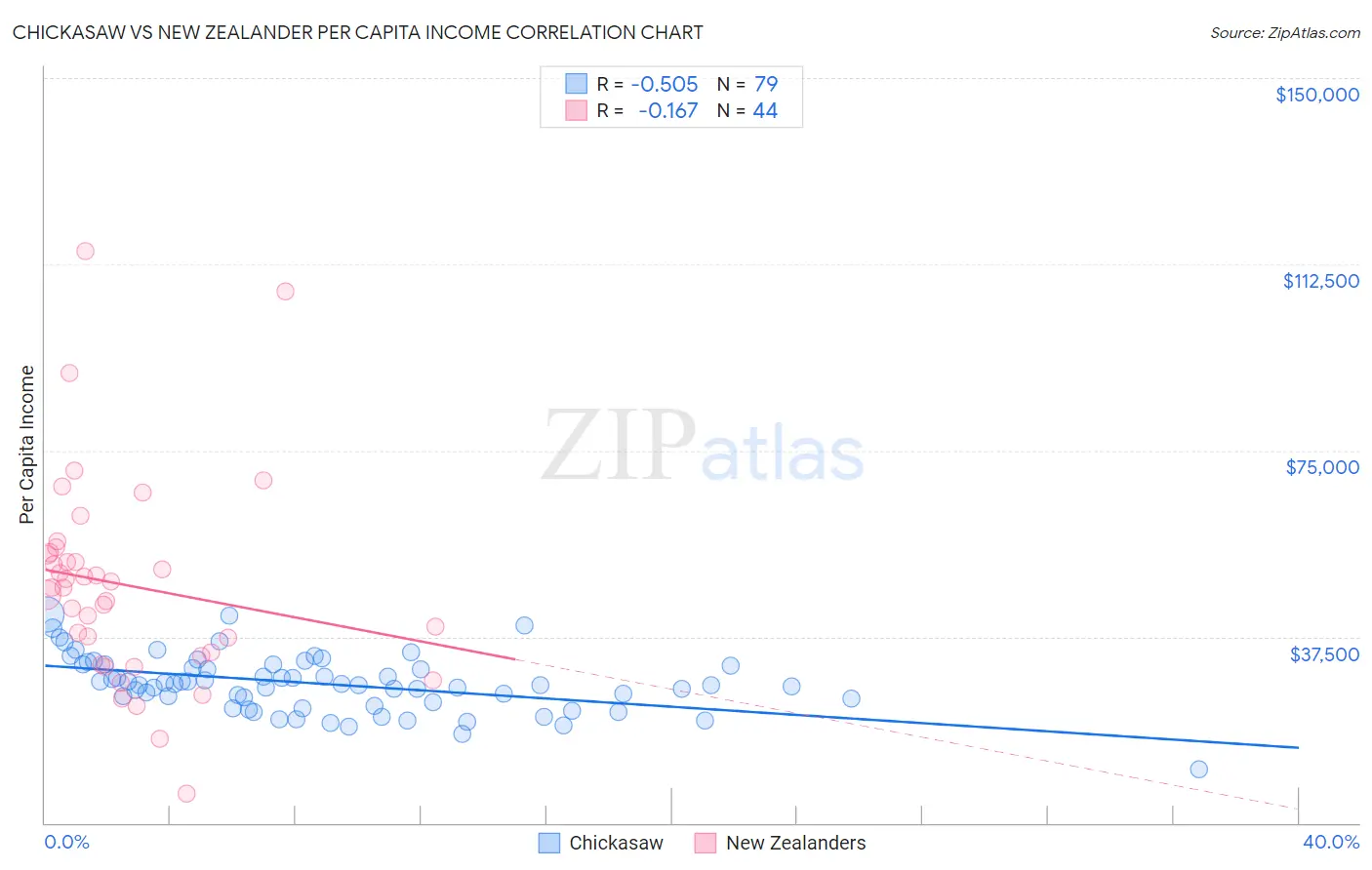 Chickasaw vs New Zealander Per Capita Income