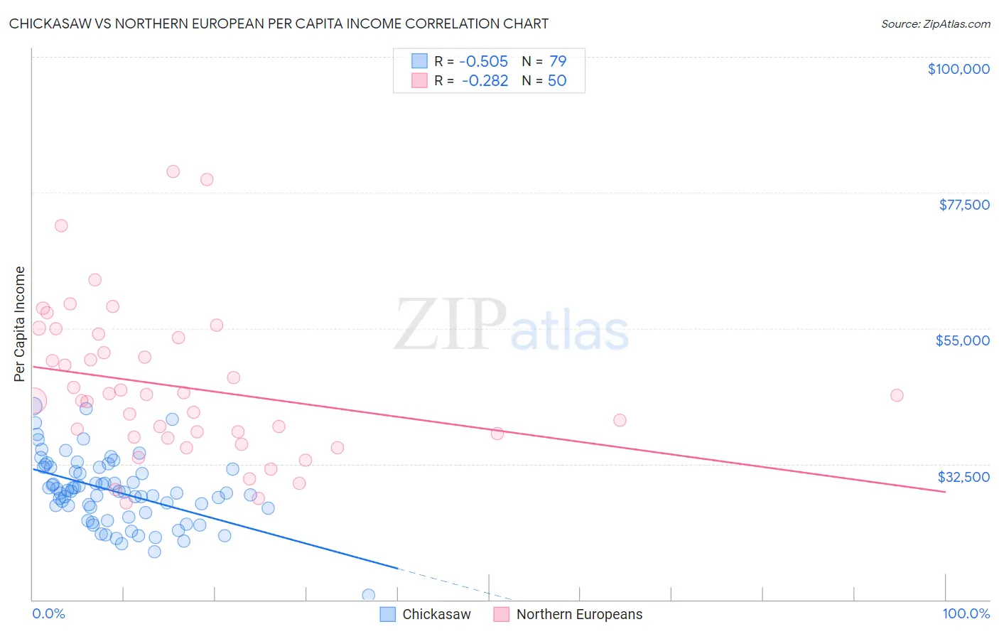 Chickasaw vs Northern European Per Capita Income