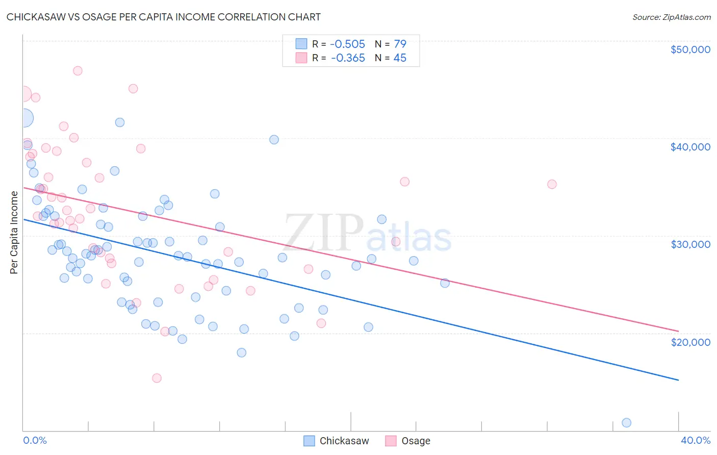 Chickasaw vs Osage Per Capita Income