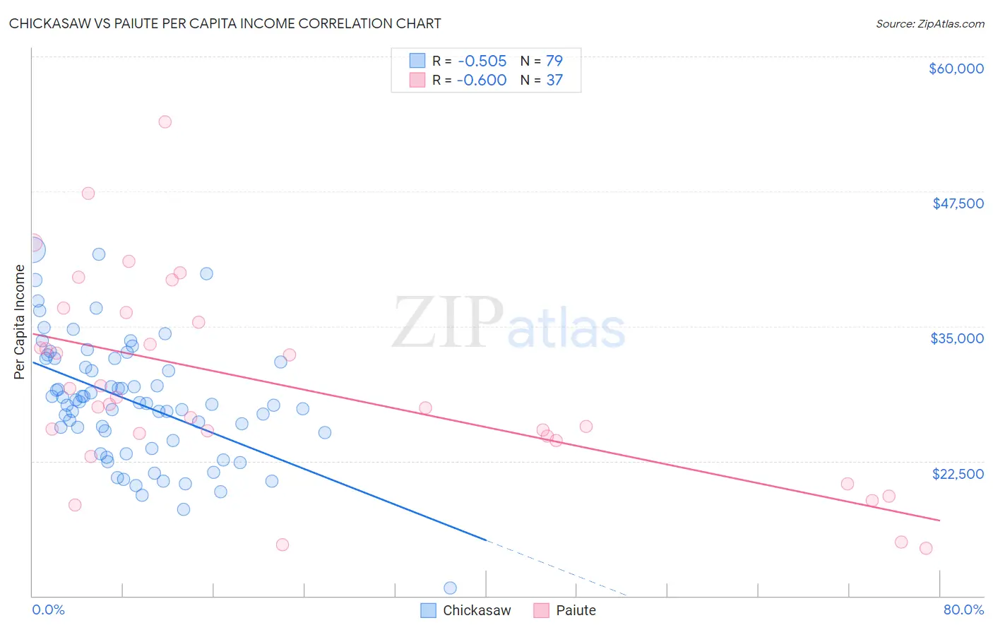 Chickasaw vs Paiute Per Capita Income