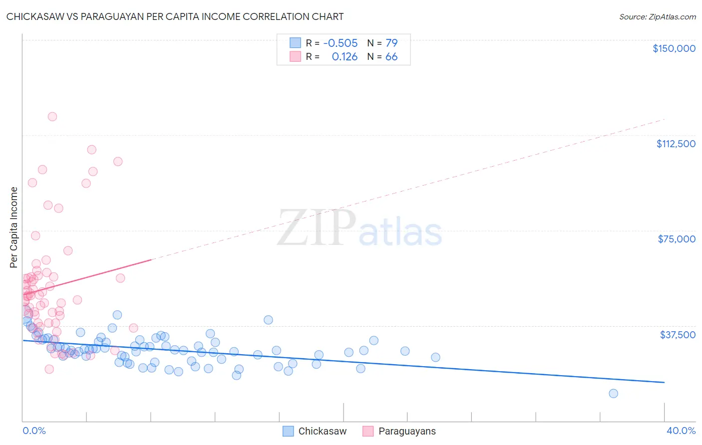 Chickasaw vs Paraguayan Per Capita Income