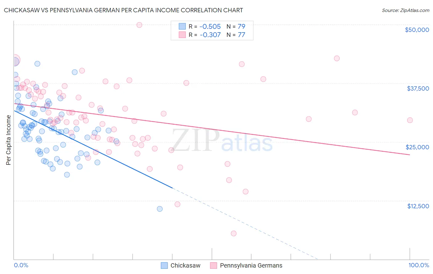 Chickasaw vs Pennsylvania German Per Capita Income