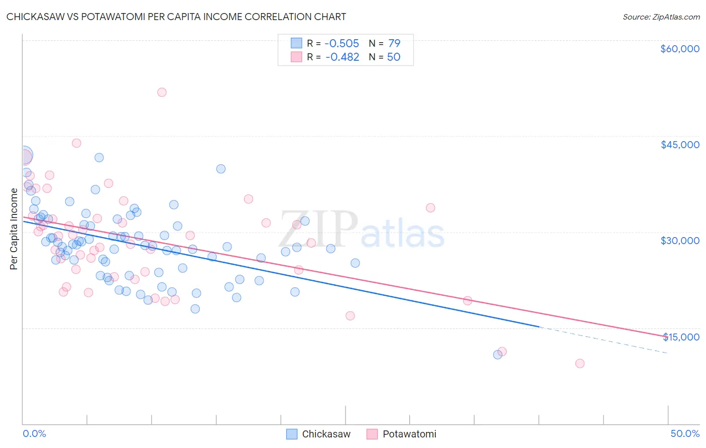 Chickasaw vs Potawatomi Per Capita Income